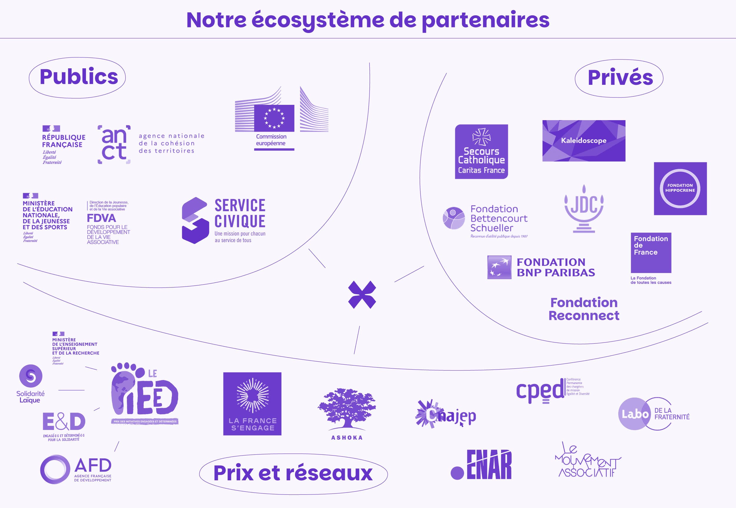 Schéma de l’écosystème de partenaires de Coexister, réparti en trois familles : publics, privés, prix et réseaux.